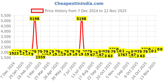 myntra.com SHOWOFF Velvet Nehru Jacket With Pocket Square showoff Price History Graph from 7 Dec 2024 to 21 Nov 2025