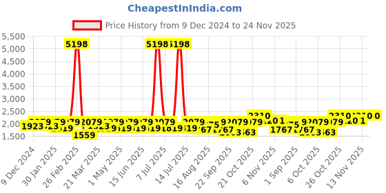 myntra.com SHOWOFF Velvet Nehru Jackets With Pocket Square showoff Price History Graph from 9 Dec 2024 to 24 Nov 2025