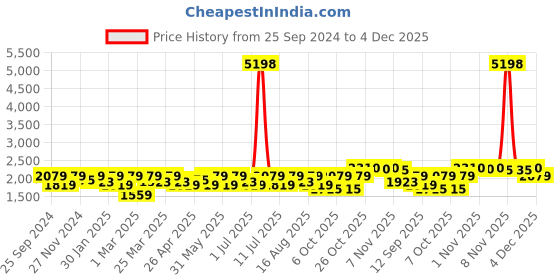 myntra.com SHOWOFF Velvet Slim-Fit Nehru Jacket showoff Price History Graph from 25 Sep 2024 to 4 Dec 2025