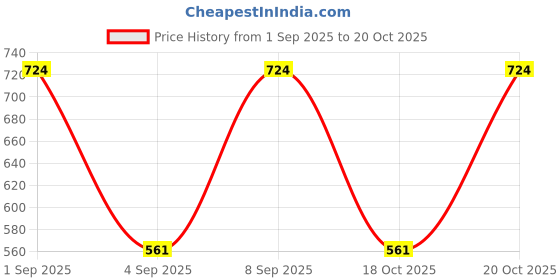 myntra.com SHOWOFF Vertical Striped Round Neck Top showoff Price History Graph from 1 Sep 2025 to 20 Oct 2025
