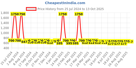 myntra.com SHOWOFF Vertical Stripes Fitted Top showoff Price History Graph from 25 Jul 2024 to 13 Oct 2025