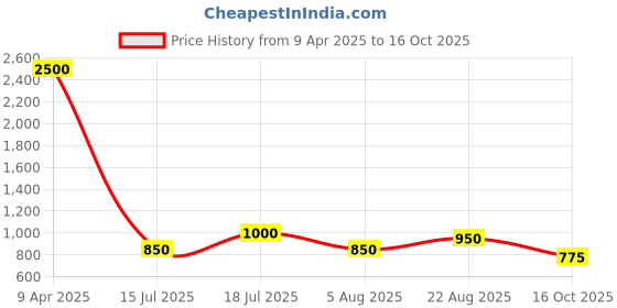 myntra.com SHOWOFF Vertical Stripes Striped Cuffed Sleeves Fringed Top showoff Price History Graph from 9 Apr 2025 to 16 Oct 2025