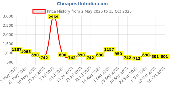 myntra.com SHOWOFF Violet & White Print Georgette Top showoff Price History Graph from 2 May 2025 to 14 Oct 2025