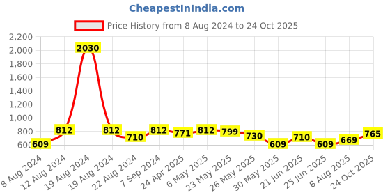 myntra.com SHOWOFF Waist Tie-Ups Roll UP Sleeves Blouson Top showoff Price History Graph from 8 Aug 2024 to 24 Oct 2025