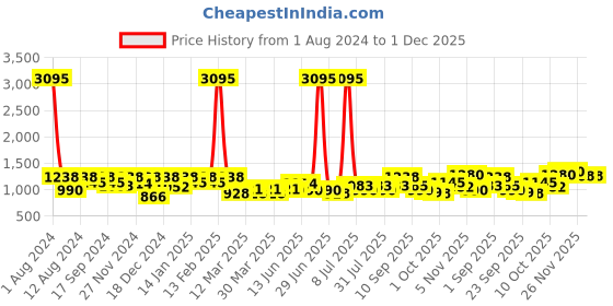 myntra.com SHOWOFF Washed Crop Denim Jacket showoff Price History Graph from 1 Aug 2024 to 30 Nov 2025