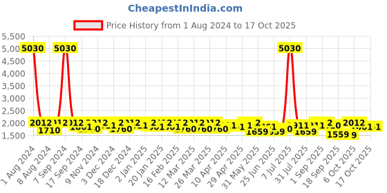 myntra.com SHOWOFF Washed Crop Denim Jacket With Faux Fur Trim showoff Price History Graph from 1 Aug 2024 to 17 Oct 2025