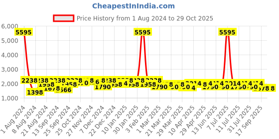 myntra.com SHOWOFF Washed Mandarin Collar Denim Jacket showoff Price History Graph from 1 Aug 2024 to 29 Oct 2025