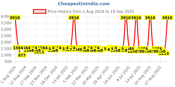 myntra.com SHOWOFF Washed Spread Collar Long Sleeve Studded Windcheater Denim Jacket showoff Price History Graph from 1 Aug 2024 to 19 Sep 2025