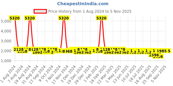 myntra.com SHOWOFF Washed Spread Collar Windcheater Rapid-Dry Denim Jacket showoff Price History Graph from 1 Aug 2024 to 5 Nov 2025