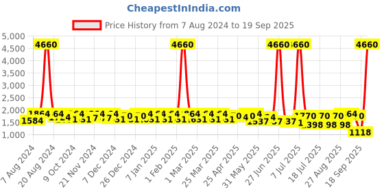 myntra.com SHOWOFF Washed Windcheater Denim Jacket showoff Price History Graph from 7 Aug 2024 to 19 Sep 2025