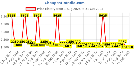 myntra.com SHOWOFF Water Resistant Padded Jacket showoff Price History Graph from 1 Aug 2024 to 30 Oct 2025