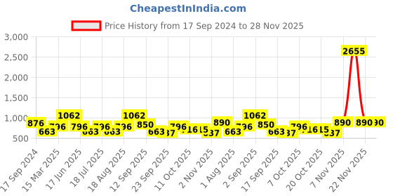 myntra.com SHOWOFF White & Black Print Crepe Shirt Style Crop Top showoff Price History Graph from 17 Sep 2024 to 28 Nov 2025