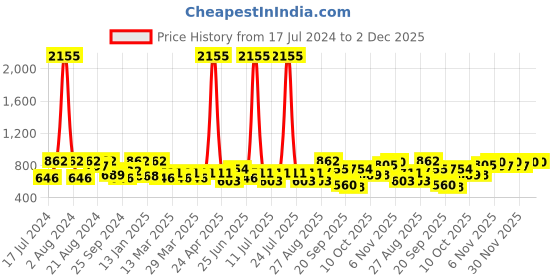 myntra.com SHOWOFF White & Black Print Crepe Top showoff Price History Graph from 17 Jul 2024 to 2 Dec 2025