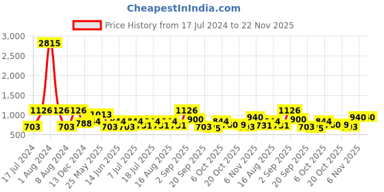 myntra.com SHOWOFF White & Black Printed Crepe A-Line Dress showoff Price History Graph from 17 Jul 2024 to 22 Nov 2025