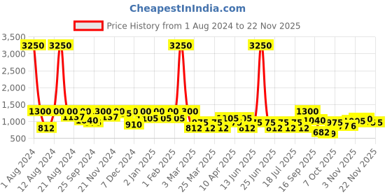 myntra.com SHOWOFF White & Black Strapless Printed Capri Jumpsuit showoff Price History Graph from 1 Aug 2024 to 22 Nov 2025