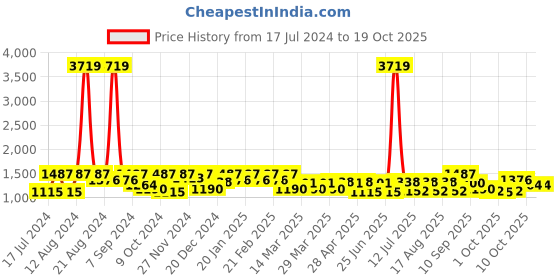 myntra.com SHOWOFF White & Blue Striped Basic Jumpsuit showoff Price History Graph from 17 Jul 2024 to 17 Oct 2025