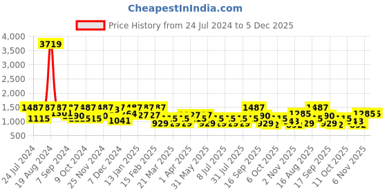 myntra.com SHOWOFF White & Blue Striped Basic Jumpsuit showoff Price History Graph from 24 Jul 2024 to 5 Dec 2025