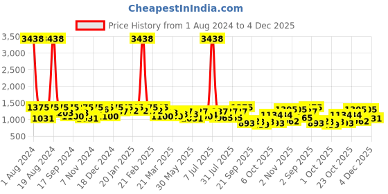 myntra.com SHOWOFF White & Grey Shawl Neck Striped Basic Jumpsuit showoff Price History Graph from 1 Aug 2024 to 4 Dec 2025