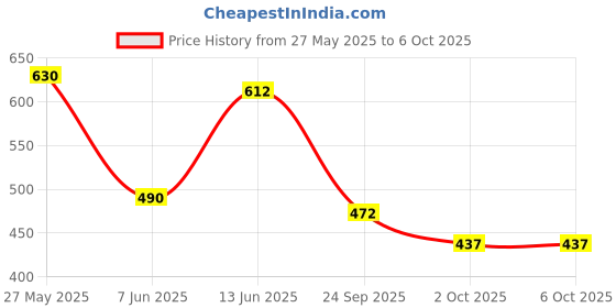 myntra.com SHOWOFF White & Multicoloured Print Crepe Top showoff Price History Graph from 27 May 2025 to 6 Oct 2025
