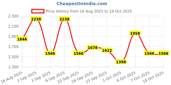 myntra.com SHOWOFF White & Pink Printed Basic Jumpsuit showoff Price History Graph from 16 Aug 2025 to 17 Oct 2025
