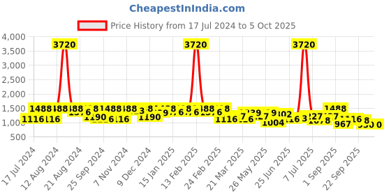 myntra.com SHOWOFF White & Red Printed Basic Jumpsuit showoff Price History Graph from 17 Jul 2024 to 5 Oct 2025