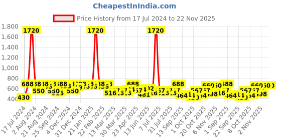 myntra.com SHOWOFF White Animal Print Top showoff Price History Graph from 17 Jul 2024 to 22 Nov 2025