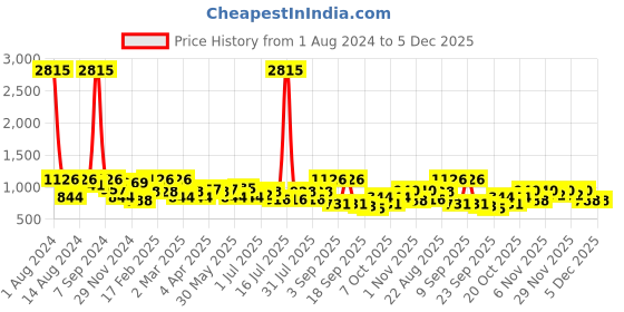 myntra.com SHOWOFF White Floral Crepe A-Line Dress showoff Price History Graph from 1 Aug 2024 to 4 Dec 2025