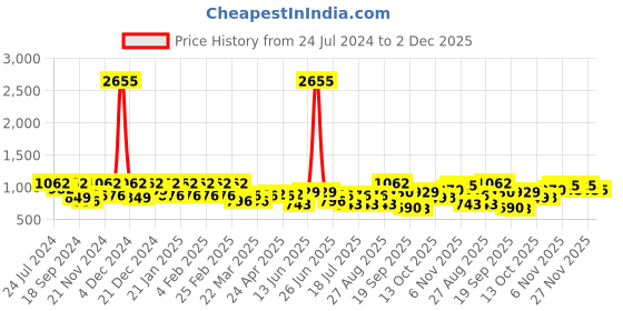 myntra.com SHOWOFF White Floral Print Georgette Top showoff Price History Graph from 24 Jul 2024 to 2 Dec 2025