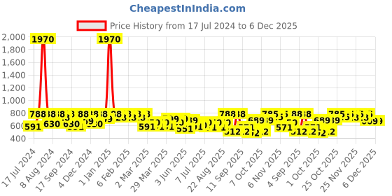 myntra.com SHOWOFF White Floral Print Tropical Crepe Styled Back Crop Top showoff Price History Graph from 17 Jul 2024 to 6 Dec 2025