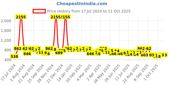 myntra.com SHOWOFF White Geometric Print Crepe Crop Top showoff Price History Graph from 17 Jul 2024 to 11 Oct 2025