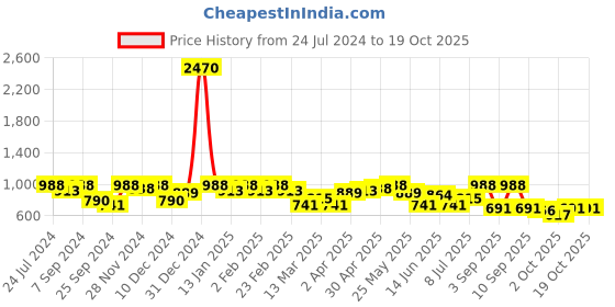 myntra.com SHOWOFF White Print Crepe Cinched Waist Top showoff Price History Graph from 24 Jul 2024 to 17 Oct 2025