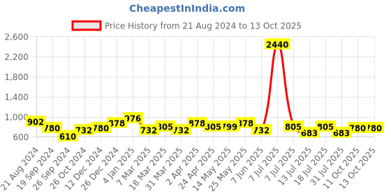 myntra.com SHOWOFF White Print Crepe Wrap Top showoff Price History Graph from 21 Aug 2024 to 11 Oct 2025