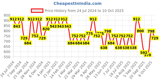 myntra.com SHOWOFF White Print Monochrome Crepe Top showoff Price History Graph from 24 Jul 2024 to 10 Oct 2025