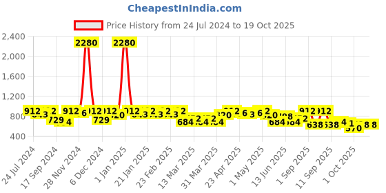 myntra.com SHOWOFF White Print Off-Shoulder Monochrome Crepe Bardot Top showoff Price History Graph from 24 Jul 2024 to 17 Oct 2025