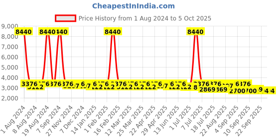 myntra.com SHOWOFF Windcheater Abstract Printed Longline Tailored Jacket showoff Price History Graph from 1 Aug 2024 to 4 Oct 2025