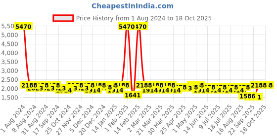 myntra.com SHOWOFF Windcheater Biker Jacket showoff Price History Graph from 1 Aug 2024 to 18 Oct 2025