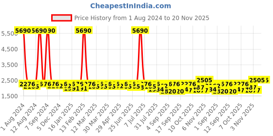 myntra.com SHOWOFF Windcheater Biker Jacket showoff Price History Graph from 1 Aug 2024 to 20 Nov 2025