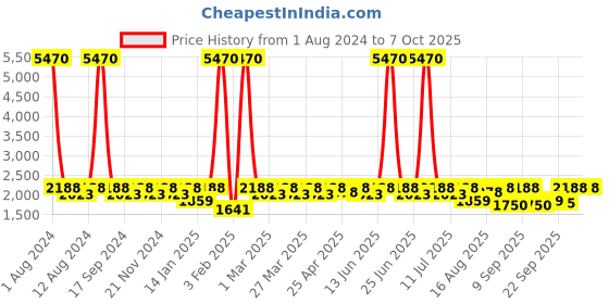 myntra.com SHOWOFF Windcheater Biker Jacket showoff Price History Graph from 1 Aug 2024 to 4 Oct 2025