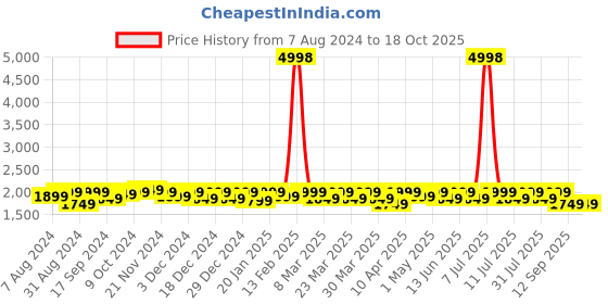 myntra.com SHOWOFF Windcheater Bomber Jacket showoff Price History Graph from 7 Aug 2024 to 18 Oct 2025