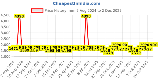 myntra.com SHOWOFF Windcheater Bomber Jacket showoff Price History Graph from 7 Aug 2024 to 1 Dec 2025