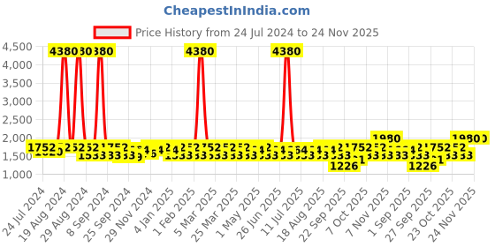 myntra.com SHOWOFF Windcheater Bomber Jacket showoff Price History Graph from 24 Jul 2024 to 24 Nov 2025
