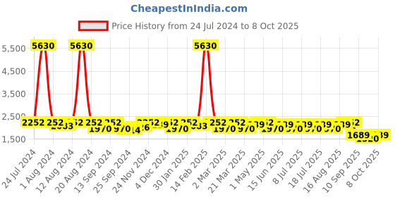 myntra.com SHOWOFF Windcheater Bomber Jacket showoff Price History Graph from 24 Jul 2024 to 8 Oct 2025