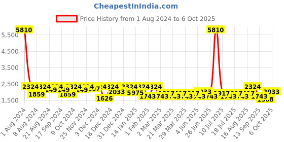 myntra.com SHOWOFF Windcheater Bomber Jacket showoff Price History Graph from 1 Aug 2024 to 6 Oct 2025