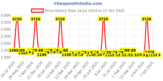myntra.com SHOWOFF Windcheater Crop Denim Jacket showoff Price History Graph from 24 Jul 2024 to 16 Oct 2025