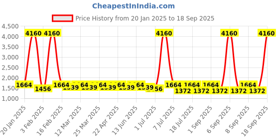 myntra.com SHOWOFF Windcheater Crop Denim Jacket showoff Price History Graph from 20 Jan 2025 to 18 Sep 2025