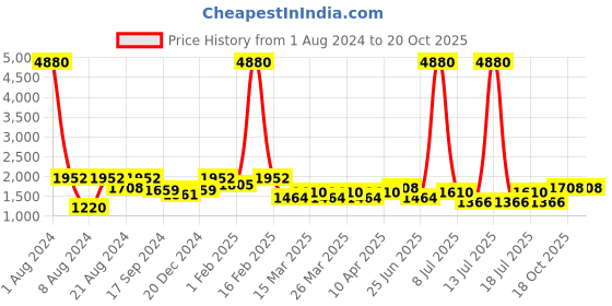 myntra.com SHOWOFF Windcheater Crop Suede Tailored Jacket showoff Price History Graph from 1 Aug 2024 to 18 Oct 2025