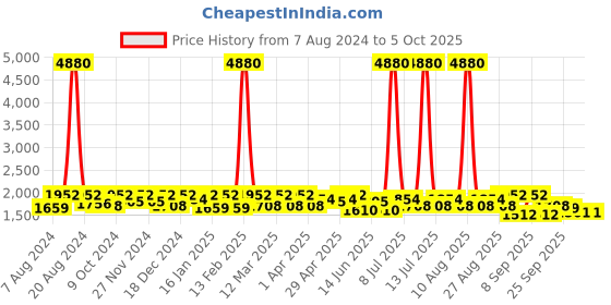 myntra.com SHOWOFF Windcheater Crop Tailored Jacket showoff Price History Graph from 7 Aug 2024 to 4 Oct 2025