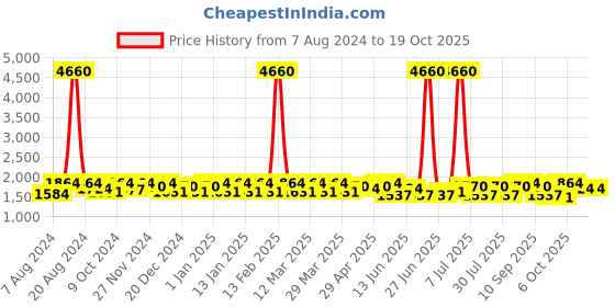 myntra.com SHOWOFF Windcheater Denim Jacket showoff Price History Graph from 7 Aug 2024 to 18 Oct 2025
