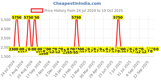 myntra.com SHOWOFF Windcheater Drop Shoulder Oversized Crop Varsity Jacket showoff Price History Graph from 24 Jul 2024 to 10 Oct 2025