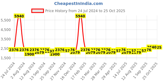 myntra.com SHOWOFF Windcheater Fleece Bomber Jacket showoff Price History Graph from 24 Jul 2024 to 25 Oct 2025
